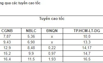 VEC phục vụ 46,3 triệu lượt phương tiện, thu 4 nghìn tỷ đồng trong năm 2019