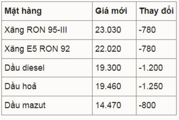 Giá xăng giảm về sát 23.000 đồng một lít
