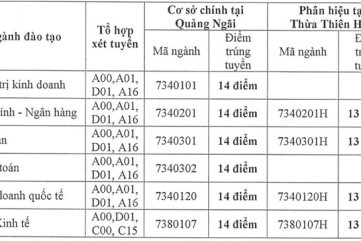 Điểm chuẩn ĐH Tài chính - Kế toán từ 13-14